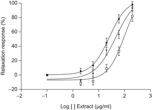 Figure 5.  Vasorelaxant effect of MeOH extract of T. africanus-­induced contractions of rat aorta rings with endothelium intact (♦) in the presence of indomethacin (10 μM, •) or l-NAME (100 μM, □). Mean ± SEM, n = 6.
