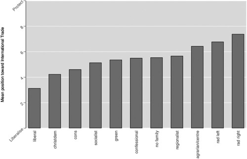 Figure 2. Party positions on trade protection in Europe, party family means.Note: Political party positions on trade protection in the 2019 Chapel Hill Expert Survey data. 0 = strongly favours trade liberalisation; 10 = strongly favours domestic producers.