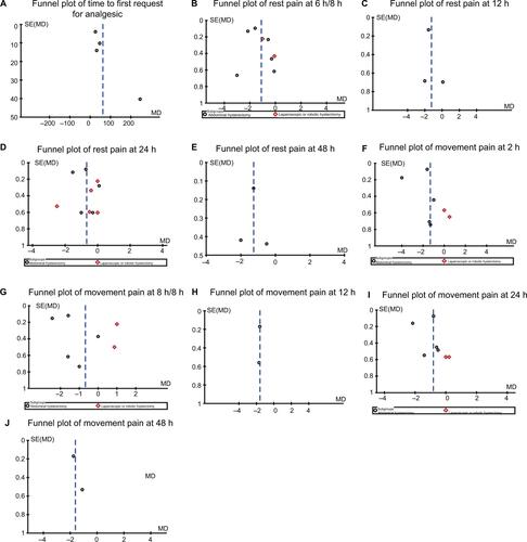 Figure S2 Funnel plots for TAP block group vs control group.Note: (A) Time to first request for analgesic; (B) rest pain at 6–8 hours; (C) rest pain score at 12 hours; (D) rest pain score at 24 hours; (E) rest pain score at 48 hours; (F) movement pain score at 2 hours; (G) movement pain score at 6–8 hours; (H) movement pain score at 12 hours; (I) movement pain score at 24 hours; and (J) movement pain score at 48 hours.Abbreviations: h, hours; TAP, transversus abdominis plane.