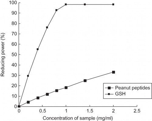 Figure 5 Reducing power.