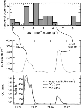 FIG. 3 Histogram of estimated EIn for take-off plumes. The take-off plumes measured at JFK have been binned into the depicted histogram (top). Note that due to the size dependence of the ELPI transmission, these are assumed to be low. The lower panel of this figure shows the time series of the integrated ELPI signal along with the CO2 and NOx data. The selected time shows two distinct take-off plumes (Jet #1 and #2) with essentially equivalent emission indices for NOx, but very different EIn.