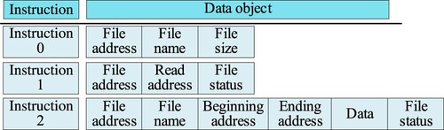 Figure 5. Data transmission format.