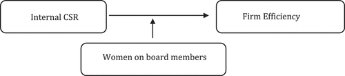 Figure 1. Research framework on the moderation of women board members regarding the impact of internal CSR and firm efficiency.