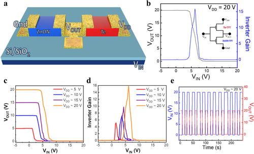 Figure 5. (a) A schematic layout of the hybrid Te and ZnON TFTs-based CMOS inverter device. (b) Transfer voltage and inverter gain curves of the proposed inverter device at VDD of 20 V with an inset of the schematic circuit layout. (c) and (d) Transfer voltage and inverter gain curves of the inverter device at different VDD range from 5 to 20 V with a step of 5 V. (e) Time-domain output curve measurements of the inverter device by applying VIN pulse of 20 V at VDD 20 V.