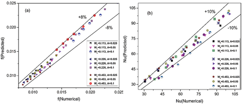 Figure 18. Comparison of (a) predicted friction factor and (b) predicted Nusselt number based on correlations with those of numerical results.