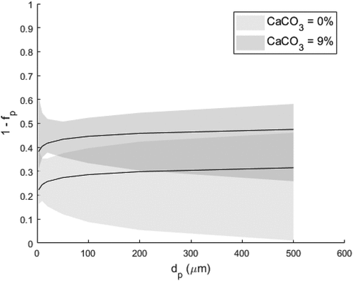 Figure 6. The 1-fP with corresponding 95% CI.