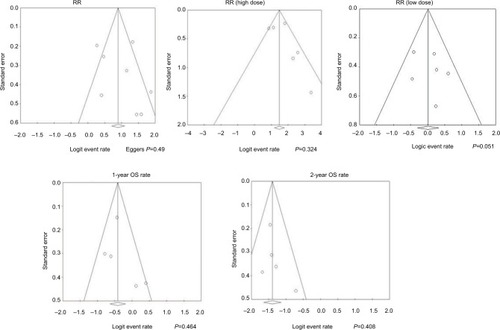 Figure 4 Funnel plots assessing RRs and OS rates.Abbreviations: OS, overall survival; RR, response rate.