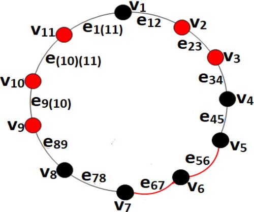 Figure 8. The set {v2,v3,e56,e67,v9,v10,v11} is a min-TMDS of C11.