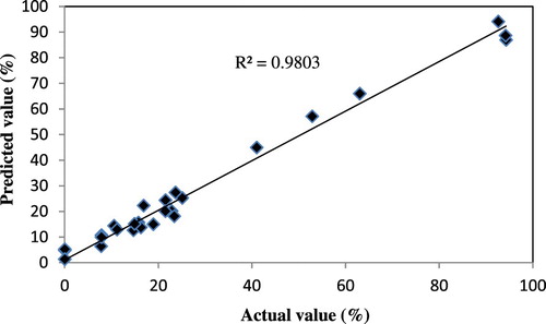 Figure 9. Predicted vs. actual values of removal ratio of Fe (III).