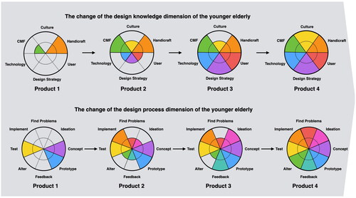 Figure 6. The changes in making behavior (the dimensions of design knowledge and design process) of the young elderly.