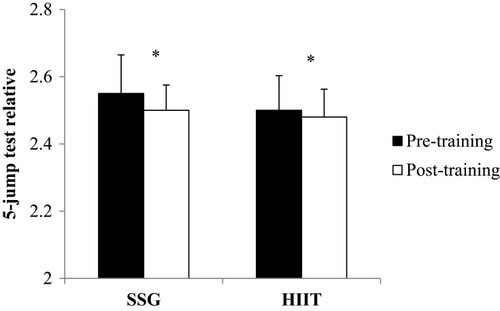 Figure 3 Mean 5-jump test scores relative to leg length measured before (pre-training) and after (post-training) SSG and HIIT training protocols. Mean ± SD. *Significant difference between pre-training and post-training values for each training method.
