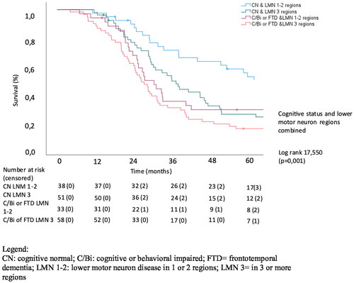 Figure 4. Analysis of the combined effect of LMN and extramotor involvement on survival.