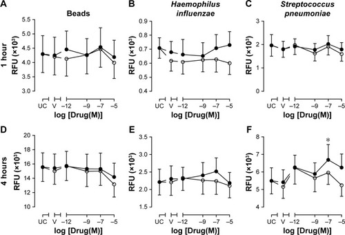 Figure 1 Effects of 1 hour’s pretreatment with fluticasone propionate or budesonide on phagocytosis of beads or bacteria at 1 hour and 4 hours.