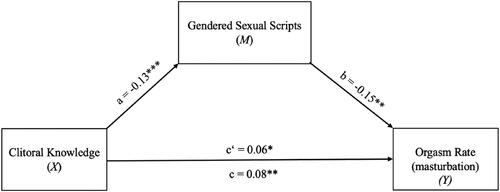 Figure 3. The mediating effect of gendered sexual scripts in the relationship between clitoral knowledge and orgasm rate in masturbation for women.Note. All presented effects are unstandardized. c’ is the direct effect of clitoral knowledge on orgasm rate (masturbation). c is the total effect of clitoral knowledge on orgasm rate (masturbation).* p < .05, ** p < .01, *** p < .001.