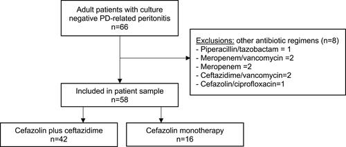 Figure 1 Flow diagram for selection of the study cohort.