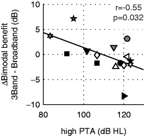 Figure 7. The correlation between the high-frequency pure tone average (1, 2, 4 kHz) in the non-implanted ear vs the additional benefit from three-band balancing (three-band minus broadband) in the S0NCI noise configuration. White markers identify subjects that seemed to benefit significantly more from broadband balancing, and grey markers identify subjects that seemed to benefit significantly more from three-band balancing. (subjects with black markers did not benefit significantly more with either one of the fittings).