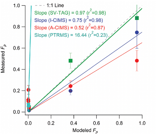 Figure 3. Comparison of average Fp values vs. those modeled using organic absorptive partitioning theory. Regression lines are fixed through the origin (since all instruments performed zero tests and are expected to report zero concentrations when the relevant species are not present) and computed using the orthogonal distance regression method (ODR). See text for more details on modeling.