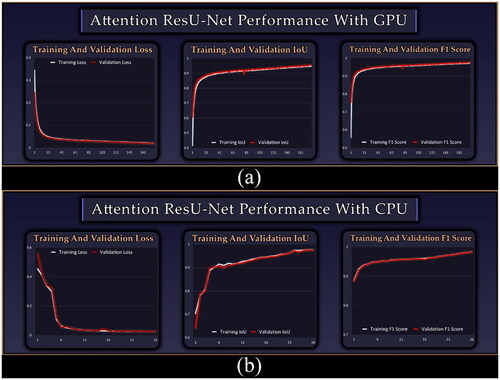 Figure 10. Attention ResU-Net (a) performance with GPU; (b) performance with CPU.