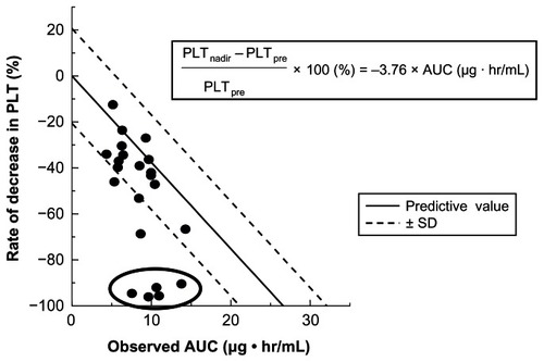 Figure 6 Observed AUC and relative reduction rate of platelet.Notes: There was a relationship between the observed AUC and rate of decrease in platelets (PLT). Five patients, who were circled in figure, underwent concurrent chemoradiotherapy and showed unexpectedly grade 4 thrombocytopenia, and the predicted PLT did not follow the regression line.Abbreviations: PLTnadir, the nadir of platelets count after nedaplatin administration; PLTpre, the platelets count before nedaplatin administration; AUC, area under the curve; SD, standard deviation.