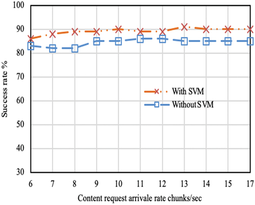 Figure 7. Interest packet success rate over request arrival rate. The plot considers only successful Interest requests served from the cache. Results are recorded after 100sec of simulation progress. By this time elapse most of the caches are filled with sufficient amount of data. Hence, there is a high possibility of getting data in cache.