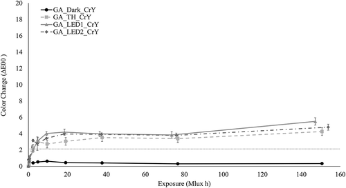 Fig. 2. Color shift (∆E00) for lead chromate sulfate in gum arabic exposed to TH, LED1, and LED2. Horizontal dashed line denotes a clear discernible color shift.