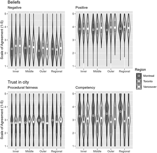 Figure 4. Violin plots showing survey respondents level of agreement for statements loading on each of the urban forest beliefs and trust in municipality factors, aggregated by the four municipal contexts (inner, middle, outer, regional), in each of the three regions (Montreal, Toronto, and Vancouver). The average (circle), median (line), interquartile range (box), and overall data distribution are depicted (Montreal n = 1,703; Toronto n = 2,015; Vancouver n = 1,737).