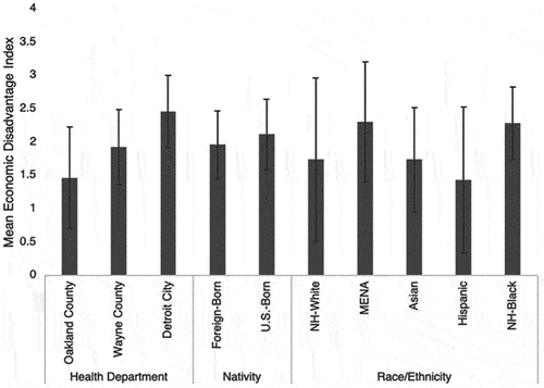 Mean values of the economic disadvantage index by race/ethnicity, nativity, and health department.