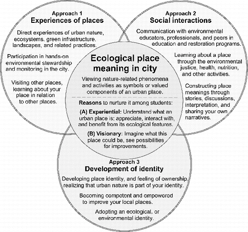 Figure 1 Reasons for and approaches to nurturing ecological place meaning among students in urban environmental education programs in the Bronx, New York City.