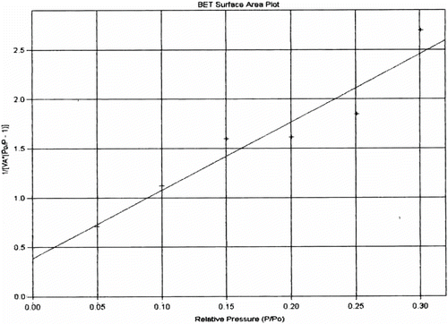 Figure 3 Plot between relative pressure and 1/[VA(Po/P–1)] for VFUMA.