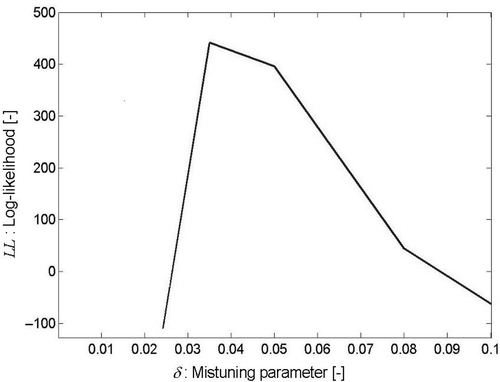 Figure 4. Complete log-likelihood as a function of δ, for n × m = 3 × 77, ns = 50, Nr = 5000.