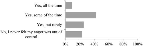 Chart 4. Represents answers to research survey question 36.