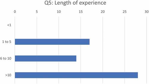 Figure 2. Responses to question 5.