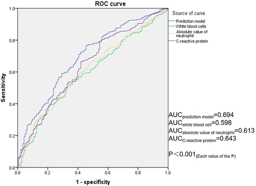 Figure 2 Comparison of different receiver-operating characteristics curves for predicting infection or colonization model.