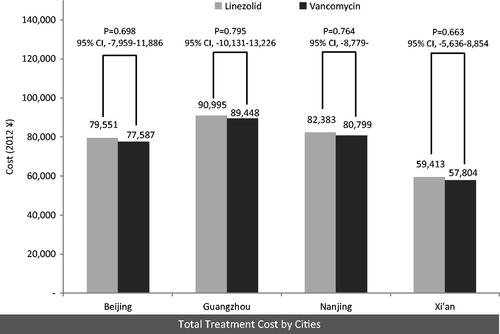 Figure 2. Total treatment costs (¥) of linezolid and vancomycin in the four Chinese cities.