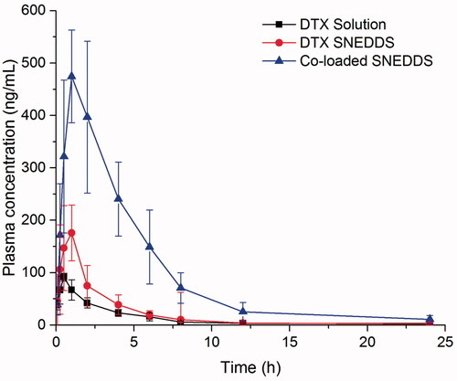Figure 5. Concentration of plasma drug (DTX)-time profiles of DTX solution, DTX SNEDDS and Co-loaded SNEDDS following oral administration. (n = 5).