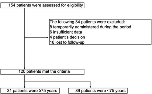 Figure 1 Study flow chart.