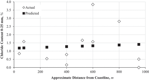 Figure 18. Chloride content results at 0–25 mm depth and linear regression predictions for the XS1 exposure class bridges, with respect to approximate distance from the coastline.