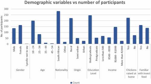 Figure 1. Demographics variables vs. number of participant’s graph.