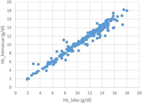 Figure 1. Comparison graphic of hemoglobin results due to biological laboratory and HemoCue®.hb_hemocue: hemoglobin results due to HemoCue®; hb_labo: hemoglobin results due to biological laboratory.