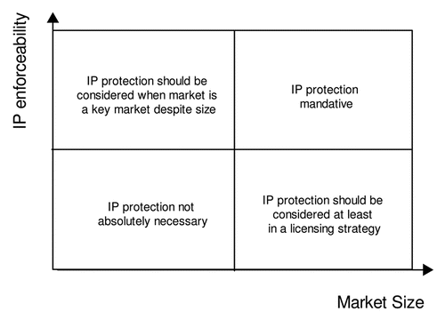 Figure 1 Market size plotted vs. IP enforceability as a model for a two-dimensional weighted analysis.
