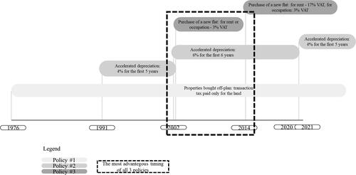 Figure 1. Timeline of fiscal policies.