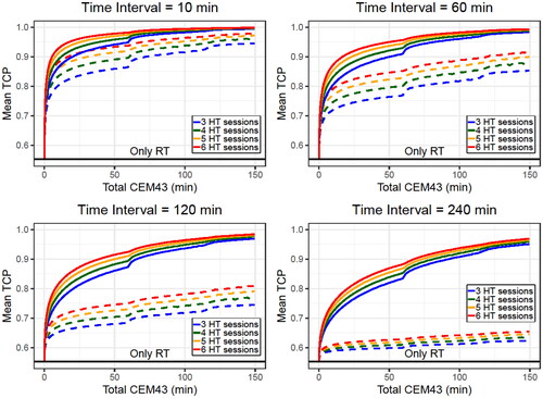 Figure 9. Mean TCP values obtained for diverse total CEM43 values when direct HT cell killing is considered (solid line) or not (dashed line). 106 simulated patients with different number of HT sessions were generated with temperatures randomly selected from a uniform distribution between 37 and 43 °C. In each plot the time interval was fixed for all the simulated patients and a decay constant of μ=0.5 h−1 was considered. The SiHa cell line model parameters were considered for this analysis.
