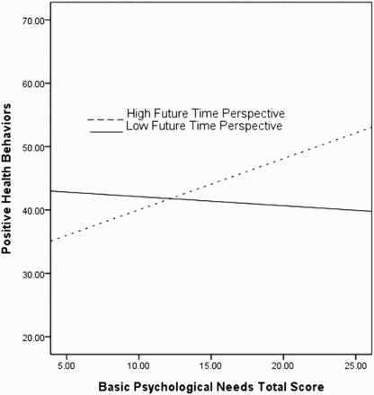 Figure 1. Interaction between time perspective, basic psychological needs and health behaviors.Notes: Positive health behaviors = MHP subscale score; FTP = ZTPI subscale (±1 SD); and BPNs total score = BPNS.