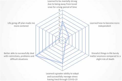 Figure 3. Thematic analysis of justification for increased resilience