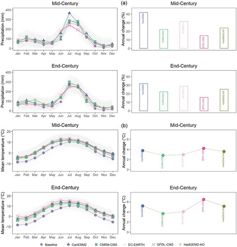 Figure 4. Monthly projections and annual changes for (a) precipitation and (b) temperature in the upstream of the Himalayas