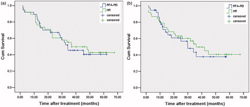 Figure 2. Kaplan–Meier survival curves of patients who underwent combined radiofrequency ablation and percutaneous ethanol injection (RFA–PEI) or repeat hepatectomy for elderly patients with recurrent hepatocellular carcinoma after hepatic resection. (a) Cumulative overall survival curves and (b) cumulative recurrence-free survival curves.