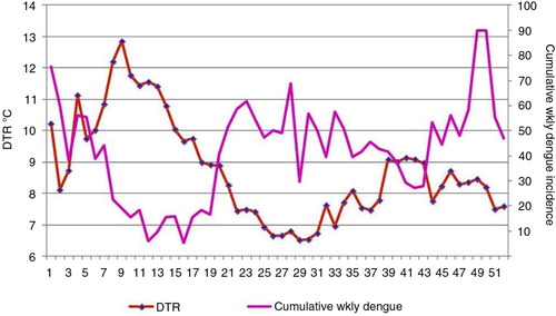 Fig. 3 Changes in weekly diurnal temperature range (DTR) in °C (red) and cumulative weekly dengue incidence (purple) over the course of all 52 weeks of the year, 2002–2012. x-Axis: weeks; primary y-axis: DTR in degrees Celsius; secondary y-axis: cumulative weekly dengue incidence.