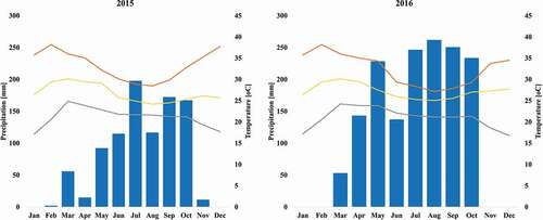 Figure 2. Monthly rainfall and temperature during the cropping seasons of 2015 and 2016 in Abuja, Nigeria.
