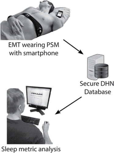 Figure 1.  The DHN architecture used to capture HRV and sleep biometric data from the EMT's home or work. Prior to sleep, participants fitted a PSM affixed to a chest strap and uploaded the subsequent data via Bluetooth to a smartphone then to an encrypted web portal that enabled researchers to analyze the HRV and sleep data.