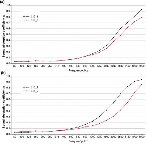 Figure 9. Sound absorption coefficient for tufted samples with loop piles; a/pile height 12 mm; b/pile height 16 mm.